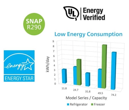 Logos for SNAP, UL, Energy Start and chart showing energy efficiency